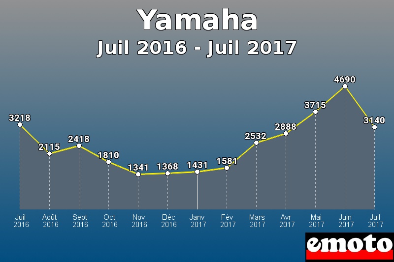 Yamaha les plus immatriculés de Juil 2016 à Juil 2017