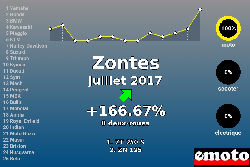 Immatriculations Zontes en France en juillet 2017