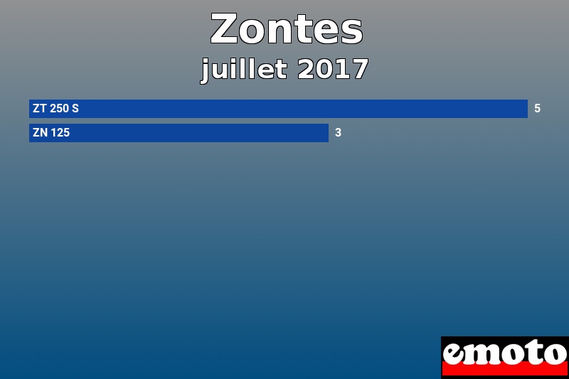 Les 2 Zontes les plus immatriculés en juillet 2017