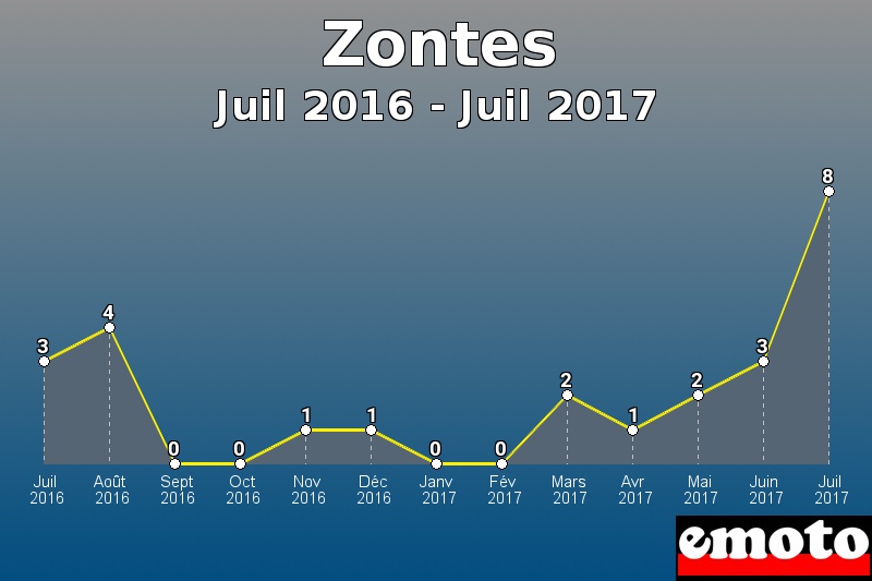 Zontes les plus immatriculés de Juil 2016 à Juil 2017