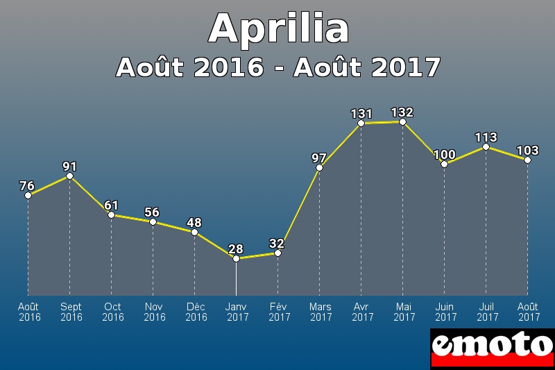 Aprilia les plus immatriculés de Août 2016 à Août 2017