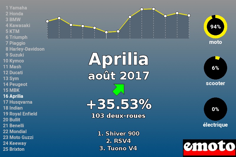 Immatriculations Aprilia en France en août 2017