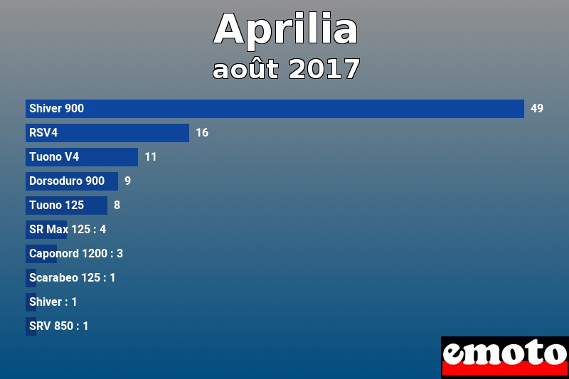 Les 10 Aprilia les plus immatriculés en août 2017