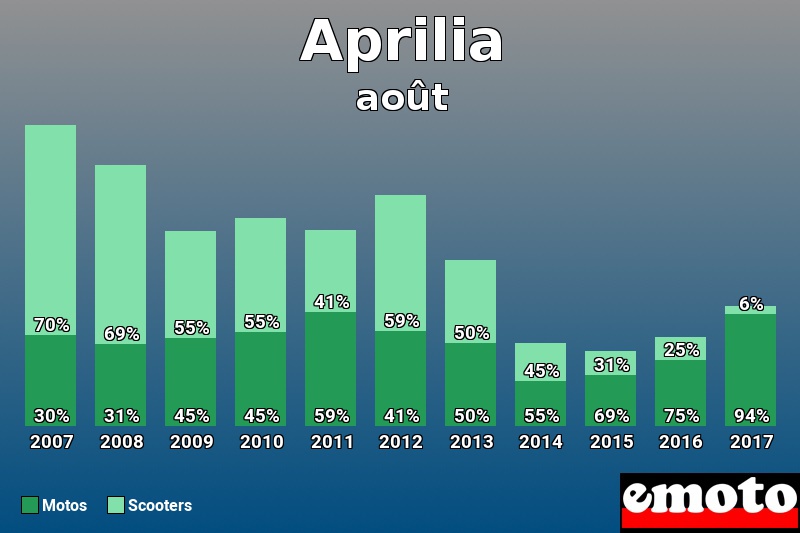 Répartition Motos Scooters Aprilia en août 2017