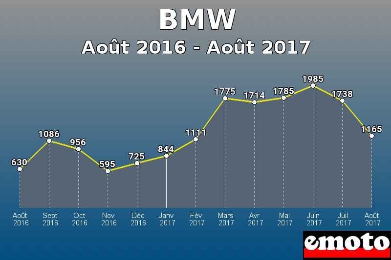 BMW les plus immatriculés de Août 2016 à Août 2017