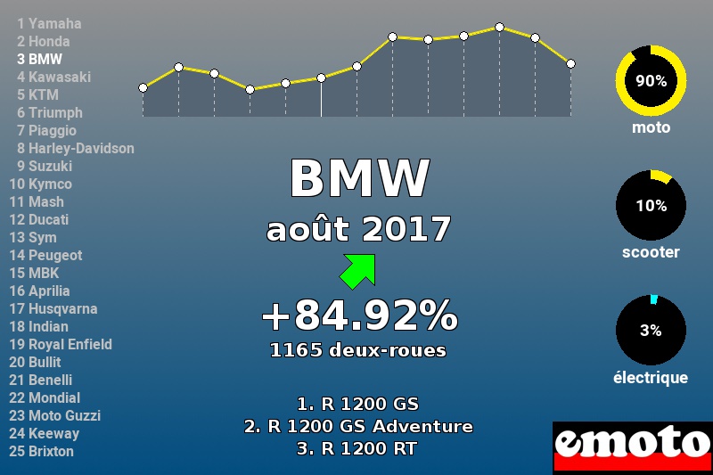 Immatriculations BMW en France en août 2017