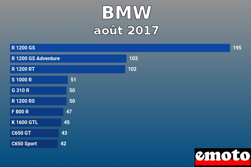 Les 10 BMW les plus immatriculés en août 2017