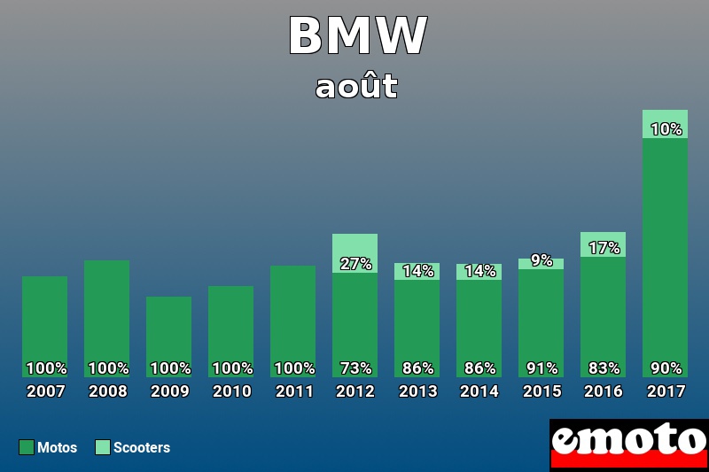 Répartition Motos Scooters BMW en août 2017