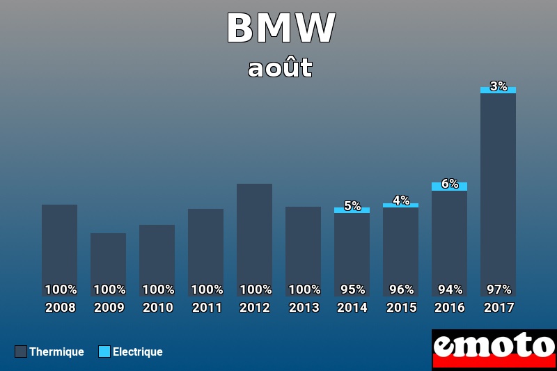 Répartition Thermique Electrique BMW en août 2017