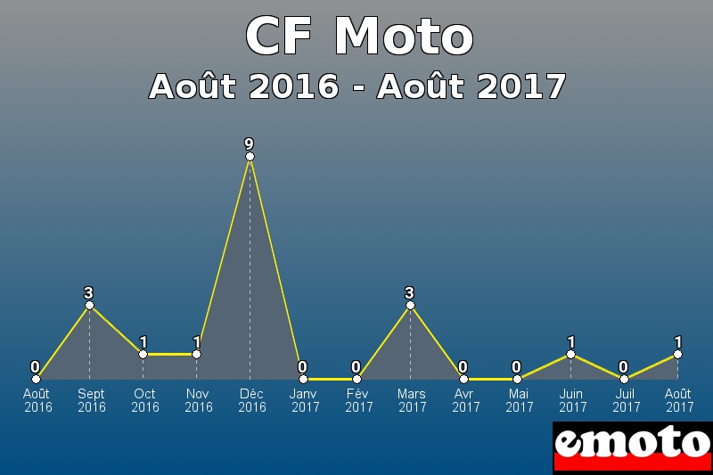 CF Moto les plus immatriculés de Août 2016 à Août 2017