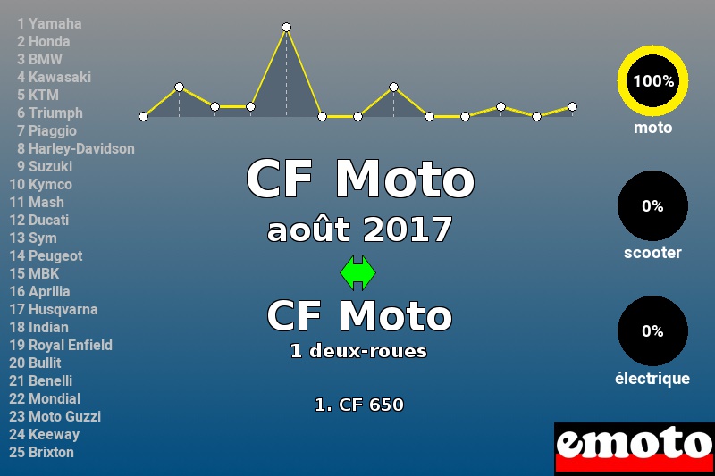 Immatriculations CF Moto en France en août 2017