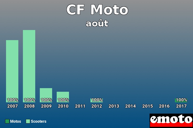 Répartition Motos Scooters CF Moto en août 2017