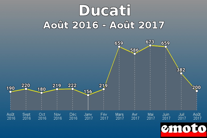 Ducati les plus immatriculés de Août 2016 à Août 2017