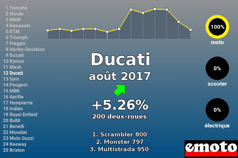 Immatriculations Ducati en France en août 2017