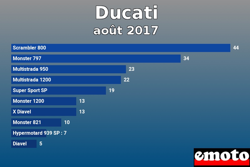 Les 10 Ducati les plus immatriculés en août 2017