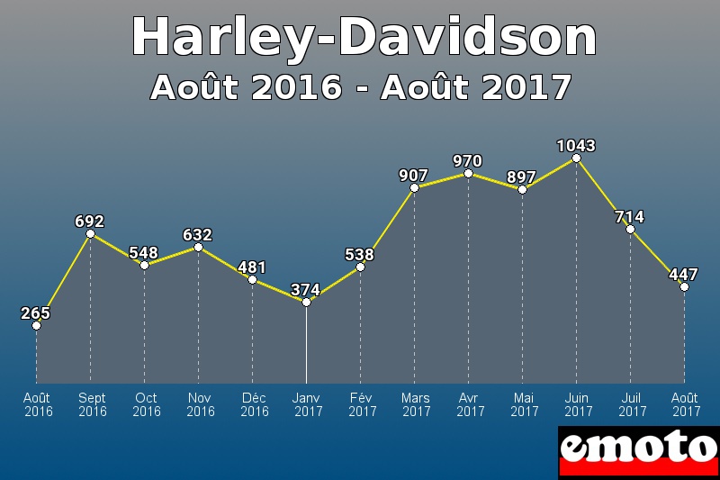 Harley-Davidson les plus immatriculés de Août 2016 à Août 2017