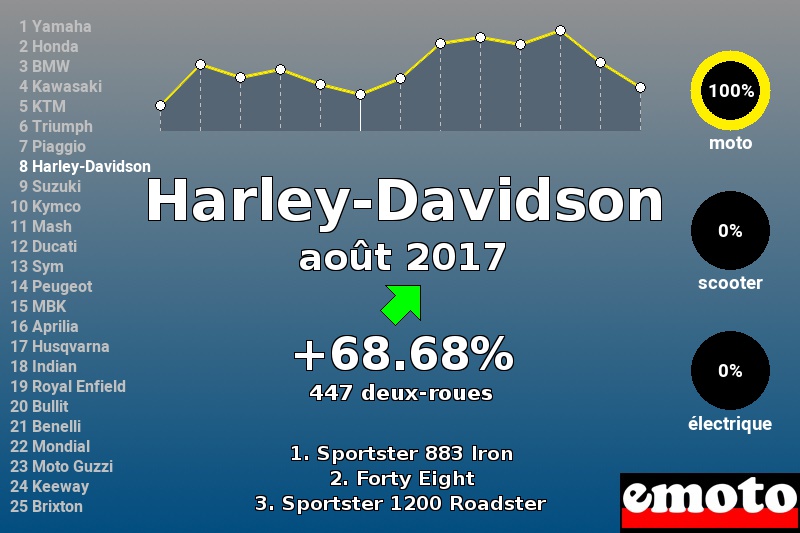 Immatriculations Harley-Davidson en France en août 2017