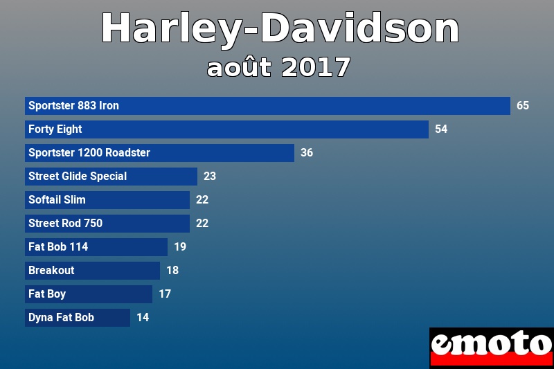 Les 10 Harley-Davidson les plus immatriculés en août 2017