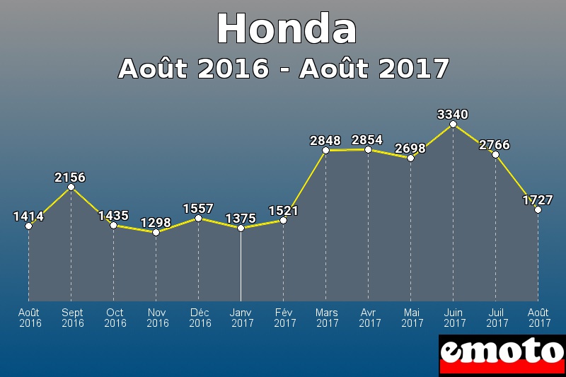 Honda les plus immatriculés de Août 2016 à Août 2017