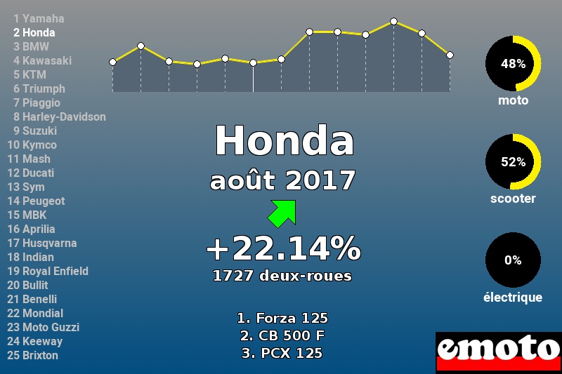 Immatriculations Honda en France en août 2017