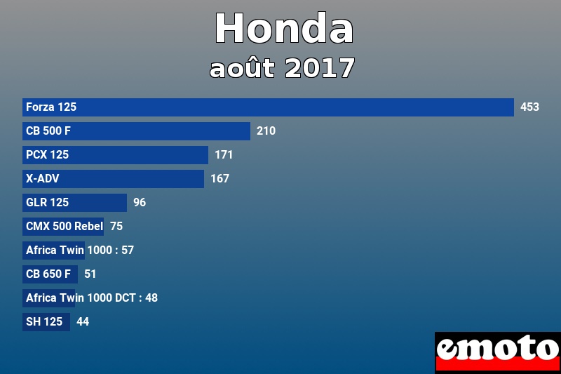 Les 10 Honda les plus immatriculés en août 2017