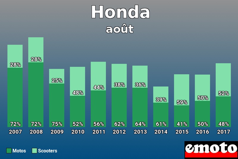 Répartition Motos Scooters Honda en août 2017