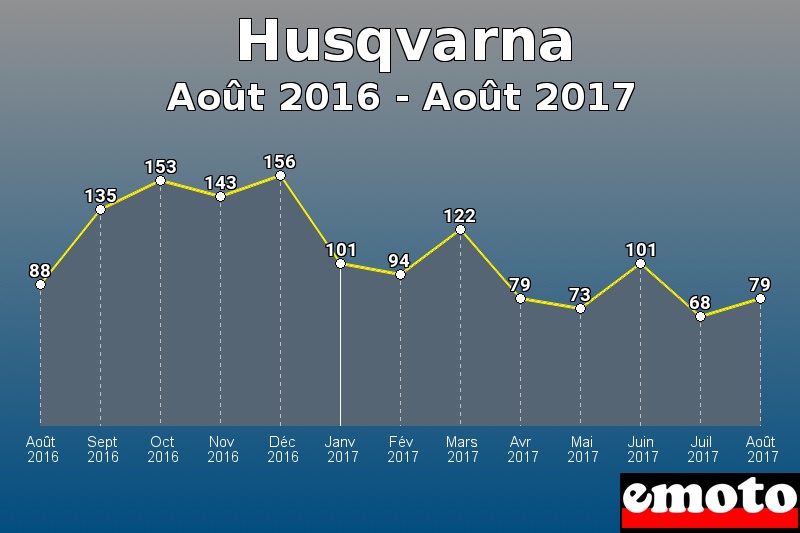 Husqvarna les plus immatriculés de Août 2016 à Août 2017