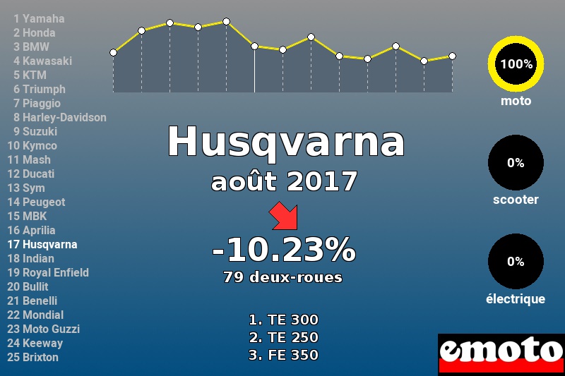 Immatriculations Husqvarna en France en août 2017