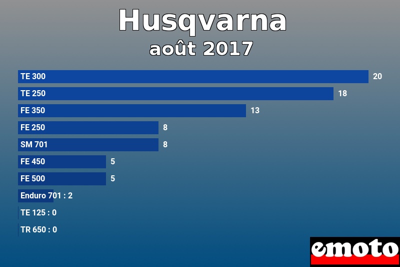 Les 10 Husqvarna les plus immatriculés en août 2017