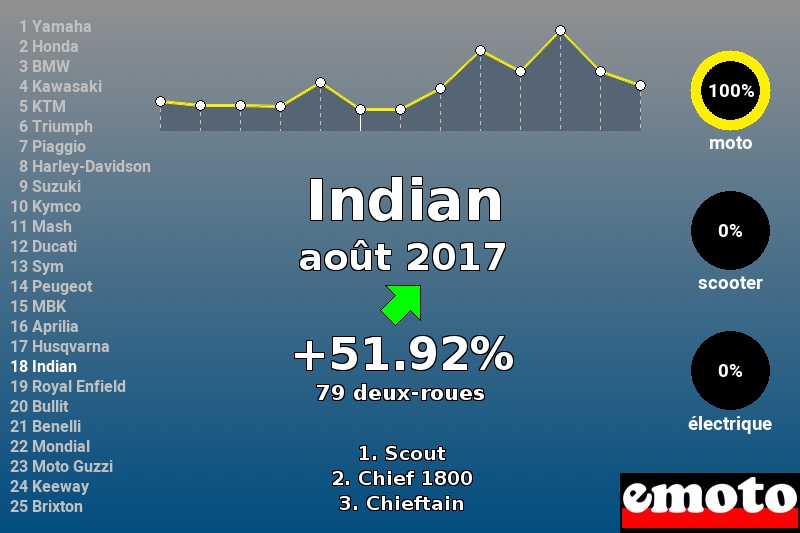 Immatriculations Indian en France en août 2017