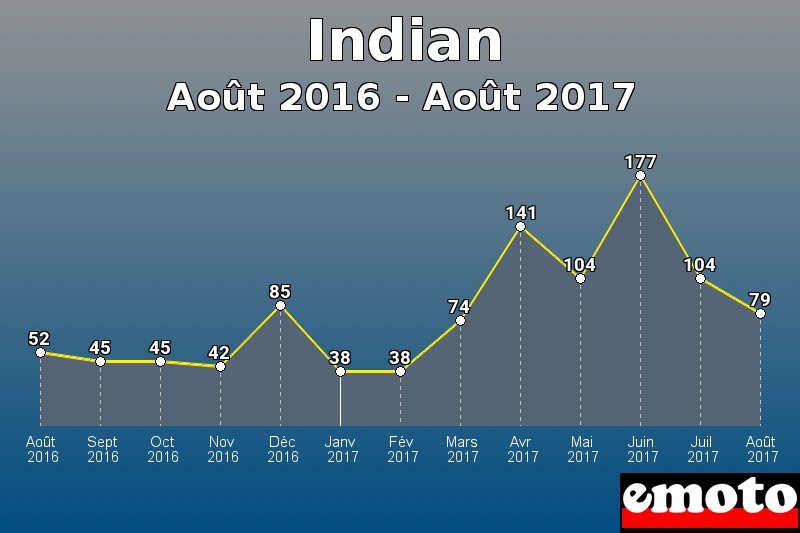 Indian les plus immatriculés de Août 2016 à Août 2017