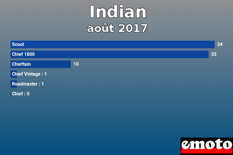 Les 6 Indian les plus immatriculés en août 2017