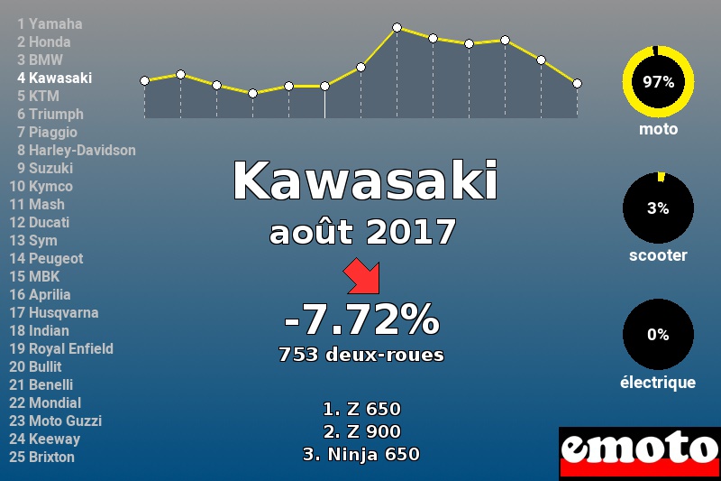 Immatriculations Kawasaki en France en août 2017