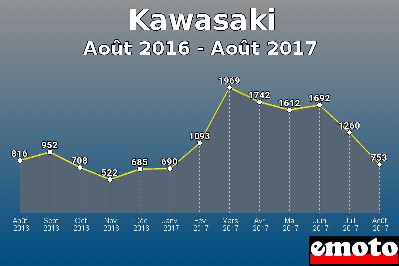 Kawasaki les plus immatriculés de Août 2016 à Août 2017