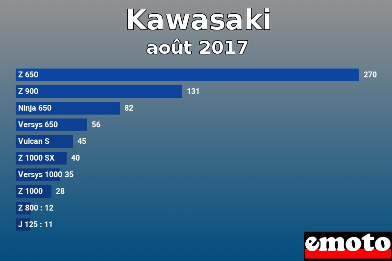 Les 10 Kawasaki les plus immatriculés en août 2017