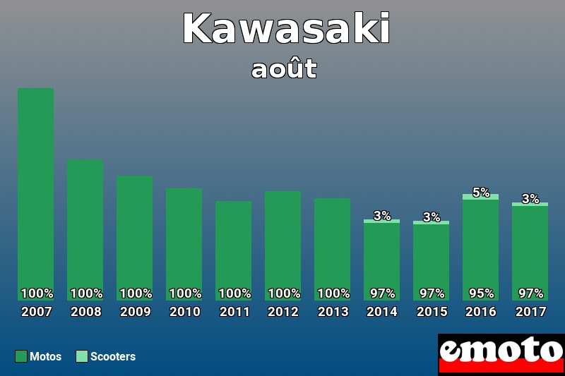 Répartition Motos Scooters Kawasaki en août 2017