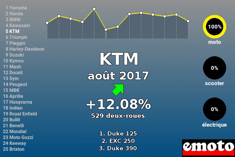 Immatriculations KTM en France en août 2017