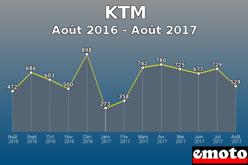 KTM les plus immatriculés de Août 2016 à Août 2017