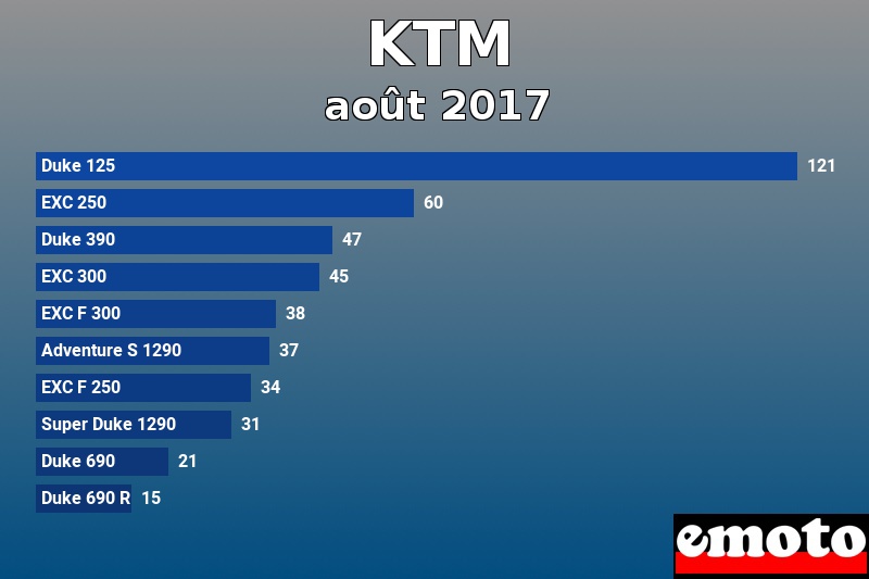 Les 10 KTM les plus immatriculés en août 2017