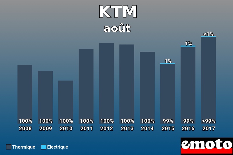 Répartition Thermique Electrique KTM en août 2017