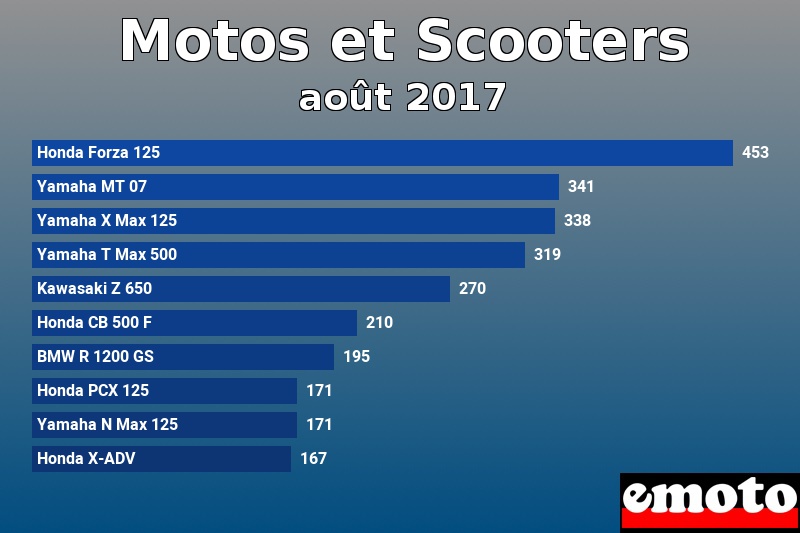 Les 10 Motos et Scooters les plus immatriculés en août 2017