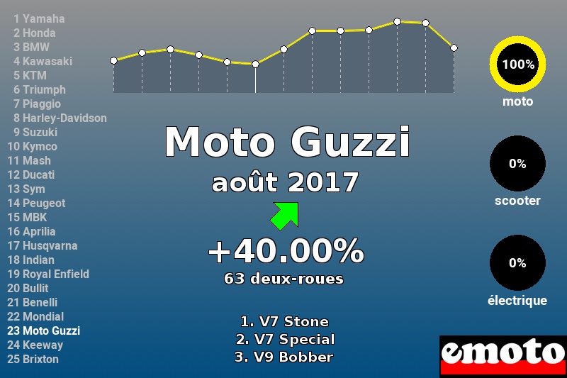 Immatriculations Moto Guzzi en France en août 2017