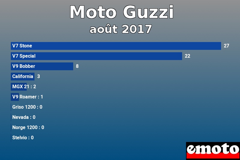 Les 10 Moto Guzzi les plus immatriculés en août 2017