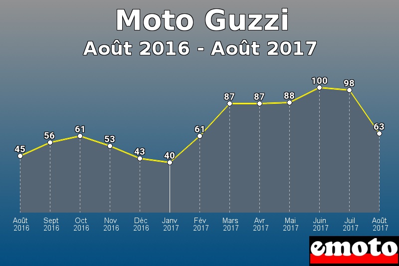 Moto Guzzi les plus immatriculés de Août 2016 à Août 2017