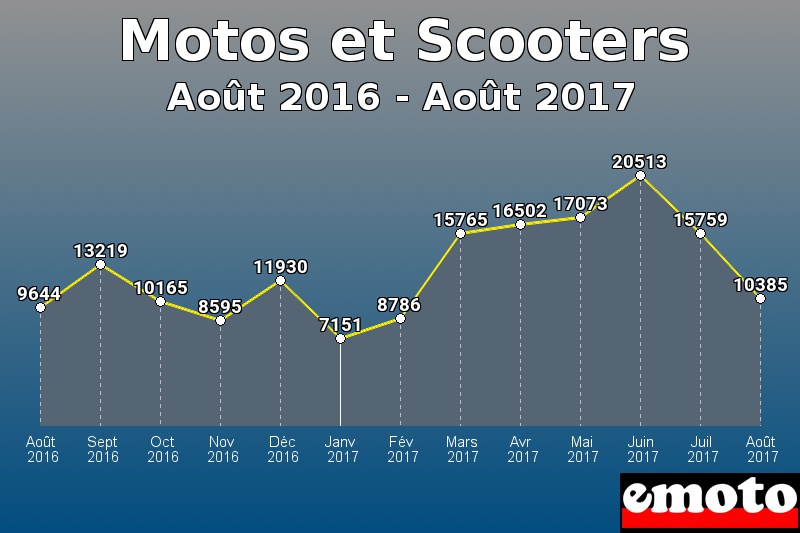 Motos et Scooters les plus immatriculés de Août 2016 à Août 2017