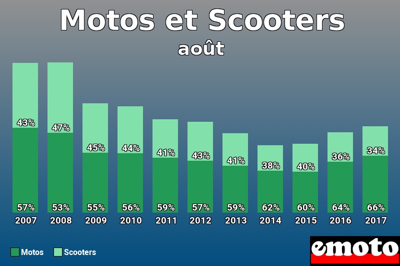 Répartition Motos Scooters Motos et Scooters en août 2017