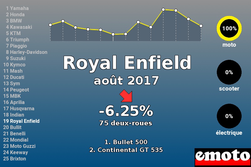 Immatriculations Royal Enfield en France en août 2017