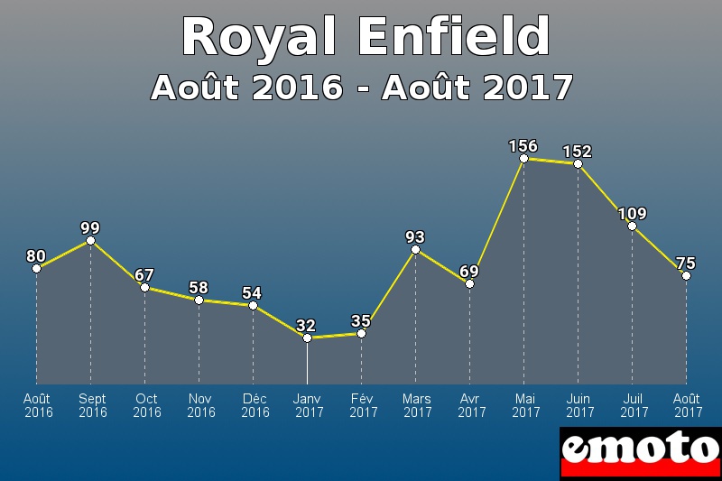 Royal Enfield les plus immatriculés de Août 2016 à Août 2017