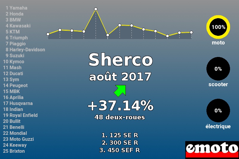 Immatriculations Sherco en France en août 2017