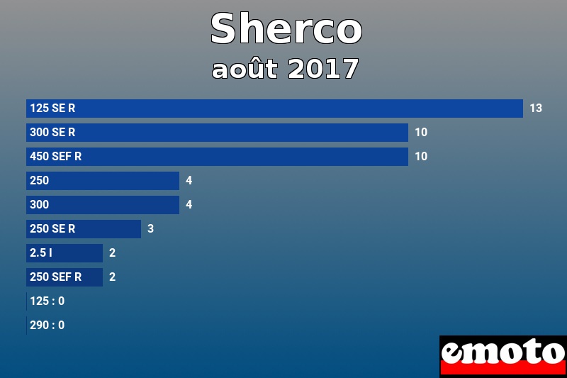 Les 10 Sherco les plus immatriculés en août 2017